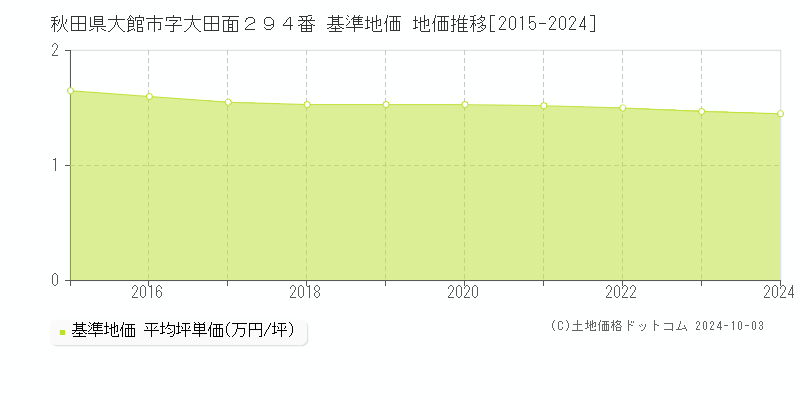 秋田県大館市字大田面２９４番 基準地価 地価推移[2015-2024]