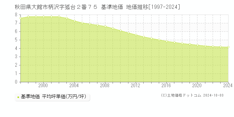 秋田県大館市柄沢字狐台２番７５ 基準地価 地価推移[1997-2024]