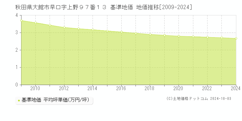 秋田県大館市早口字上野９７番１３ 基準地価 地価推移[2009-2024]