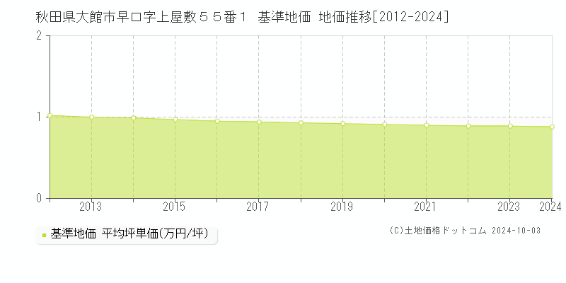 秋田県大館市早口字上屋敷５５番１ 基準地価 地価推移[2012-2024]