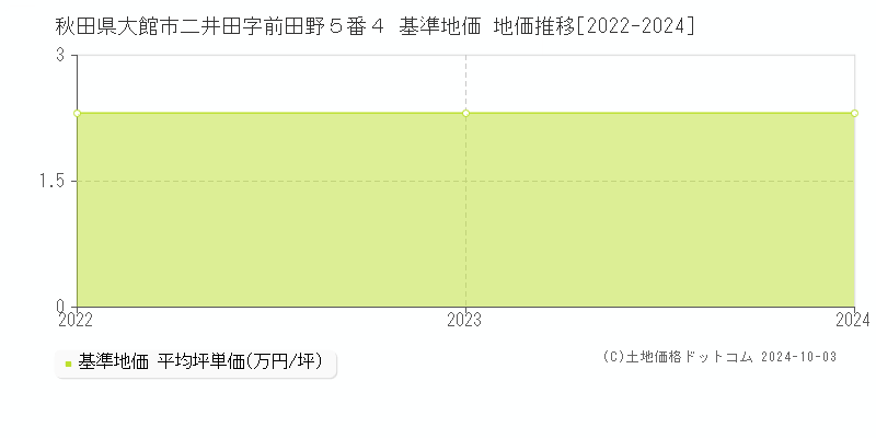 秋田県大館市二井田字前田野５番４ 基準地価 地価推移[2022-2024]