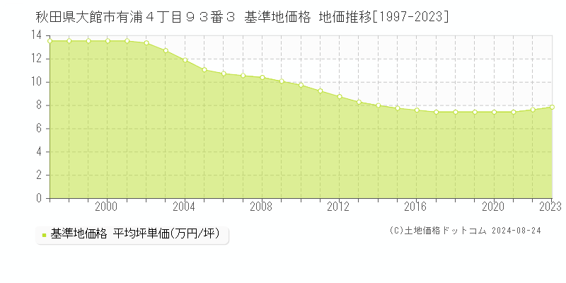 秋田県大館市有浦４丁目９３番３ 基準地価 地価推移[1997-2023]