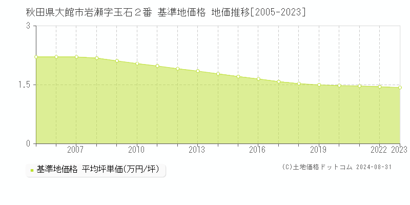 秋田県大館市岩瀬字玉石２番 基準地価格 地価推移[2005-2023]