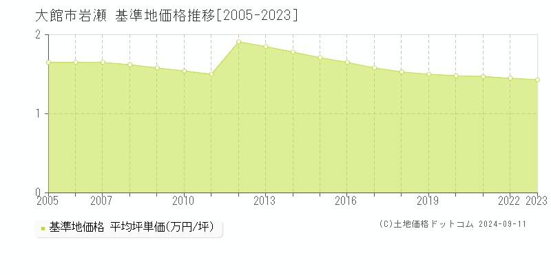 岩瀬(大館市)の基準地価格推移グラフ(坪単価)[2005-2023年]