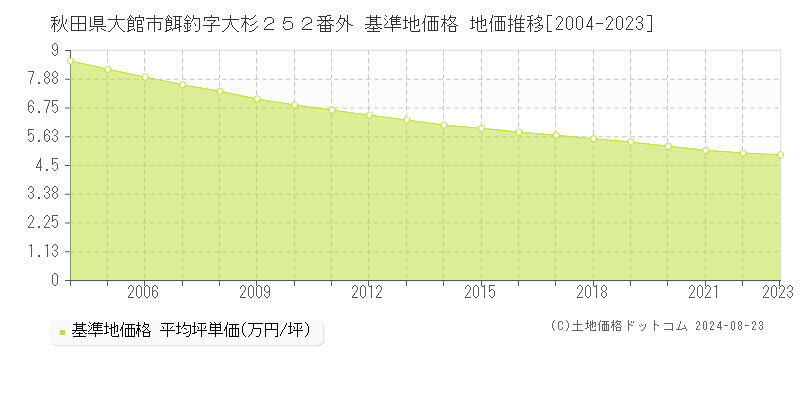 秋田県大館市餌釣字大杉２５２番外 基準地価 地価推移[2004-2024]