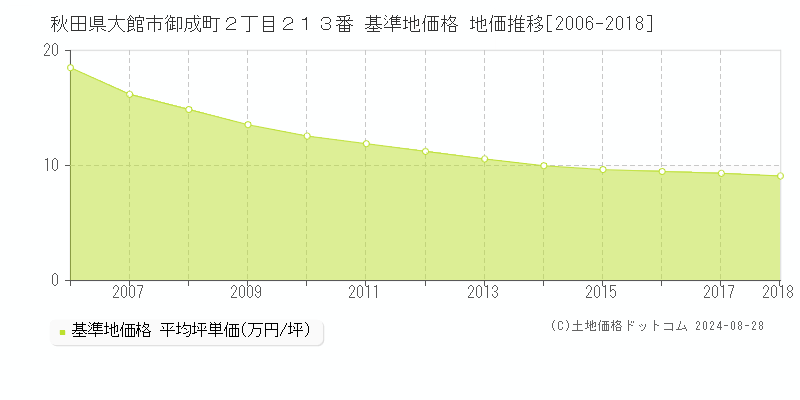 秋田県大館市御成町２丁目２１３番 基準地価格 地価推移[2006-2018]