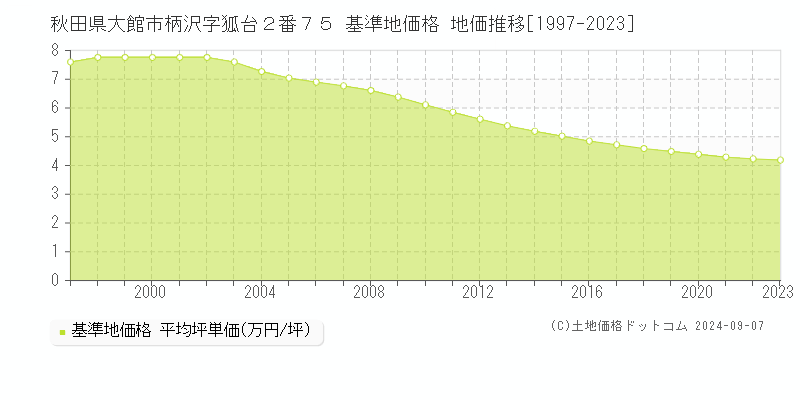 秋田県大館市柄沢字狐台２番７５ 基準地価 地価推移[1997-2024]