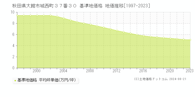 秋田県大館市城西町３７番３０ 基準地価格 地価推移[1997-2023]