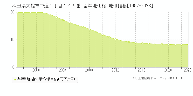 秋田県大館市中道１丁目１４６番 基準地価格 地価推移[1997-2023]