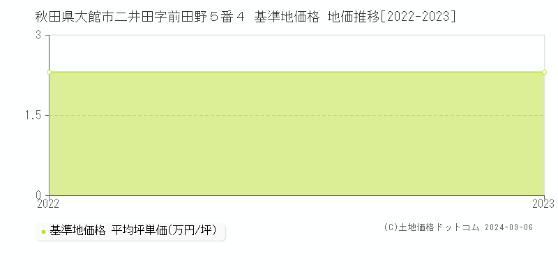 秋田県大館市二井田字前田野５番４ 基準地価格 地価推移[2022-2023]