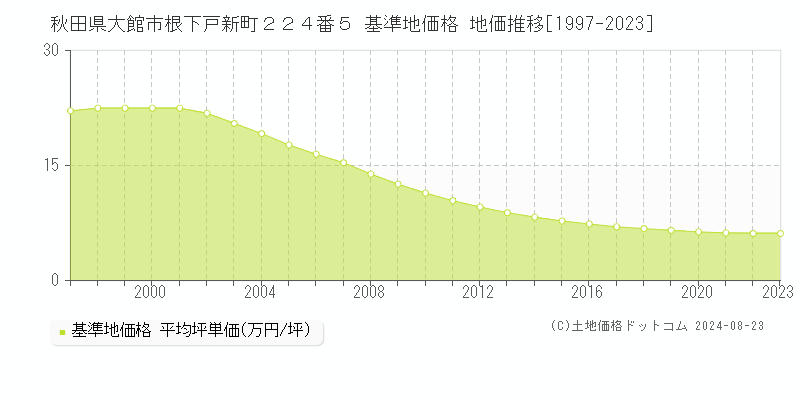 秋田県大館市根下戸新町２２４番５ 基準地価格 地価推移[1997-2023]