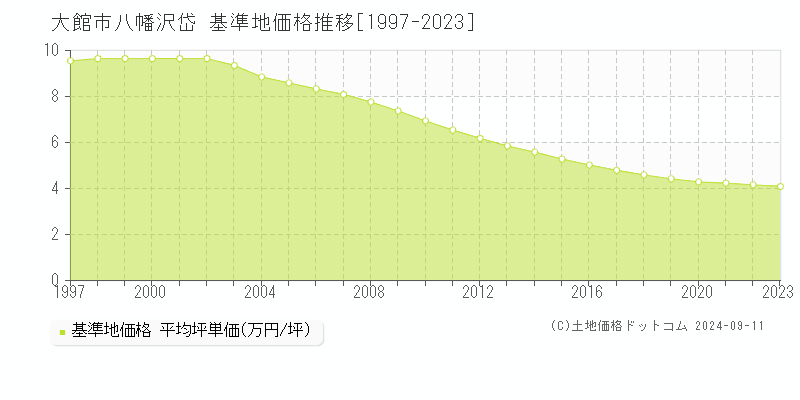 八幡沢岱(大館市)の基準地価格推移グラフ(坪単価)[1997-2023年]