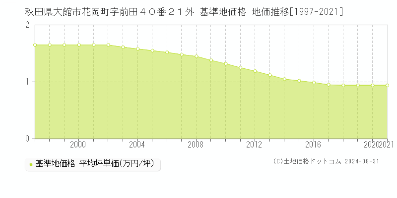 秋田県大館市花岡町字前田４０番２１外 基準地価 地価推移[1997-2021]