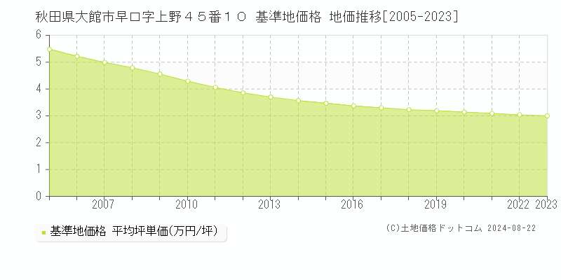 秋田県大館市早口字上野４５番１０ 基準地価格 地価推移[2005-2023]