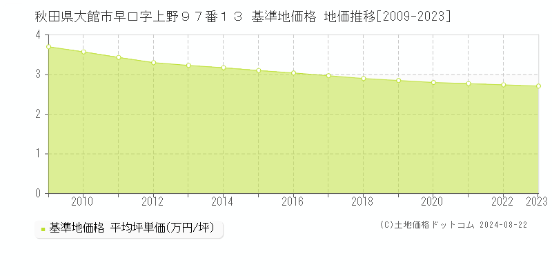 秋田県大館市早口字上野９７番１３ 基準地価格 地価推移[2009-2023]