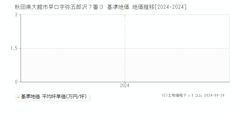 秋田県大館市早口字弥五郎沢７番３ 基準地価 地価推移[2024-2024]