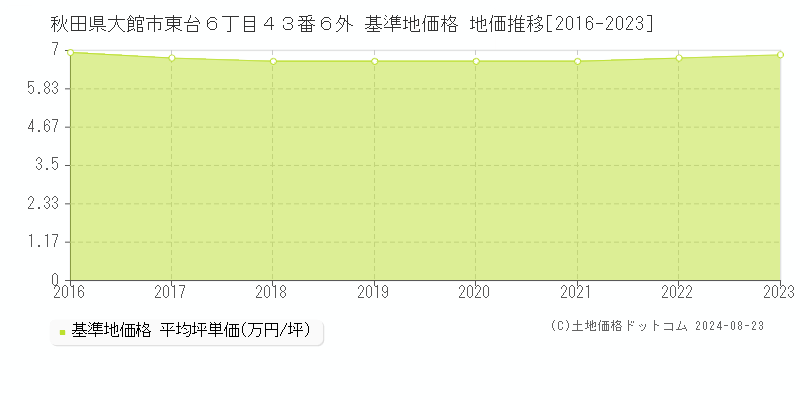 秋田県大館市東台６丁目４３番６外 基準地価格 地価推移[2016-2023]