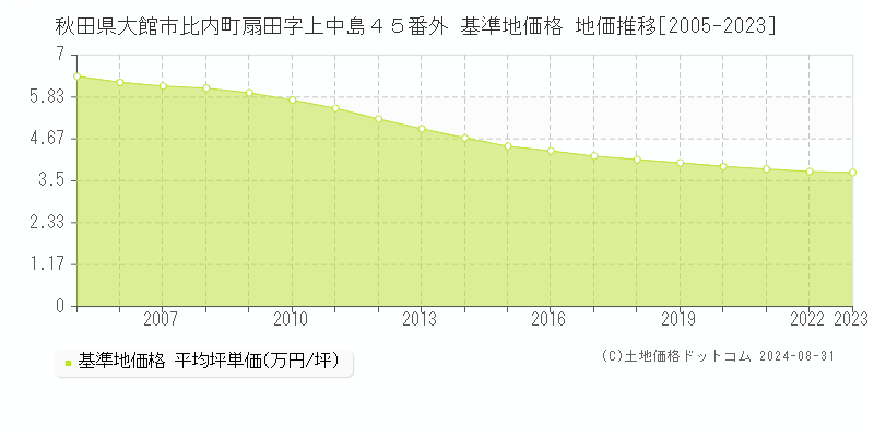 秋田県大館市比内町扇田字上中島４５番外 基準地価格 地価推移[2005-2023]