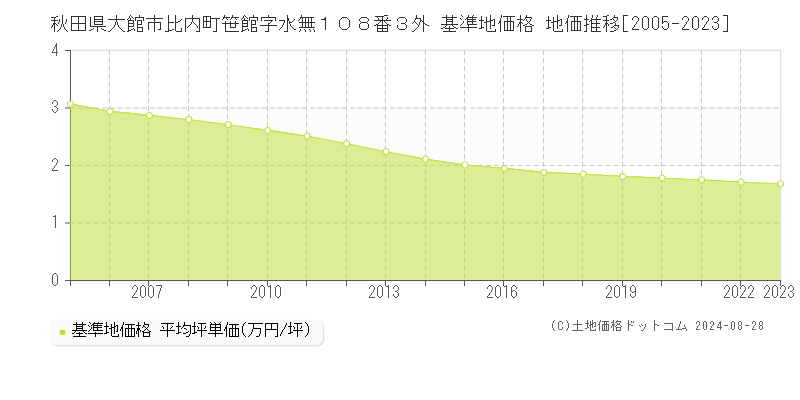 秋田県大館市比内町笹館字水無１０８番３外 基準地価 地価推移[2005-2024]