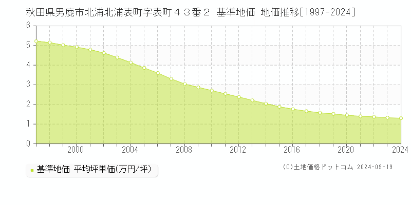 秋田県男鹿市北浦北浦表町字表町４３番２ 基準地価 地価推移[1997-2024]