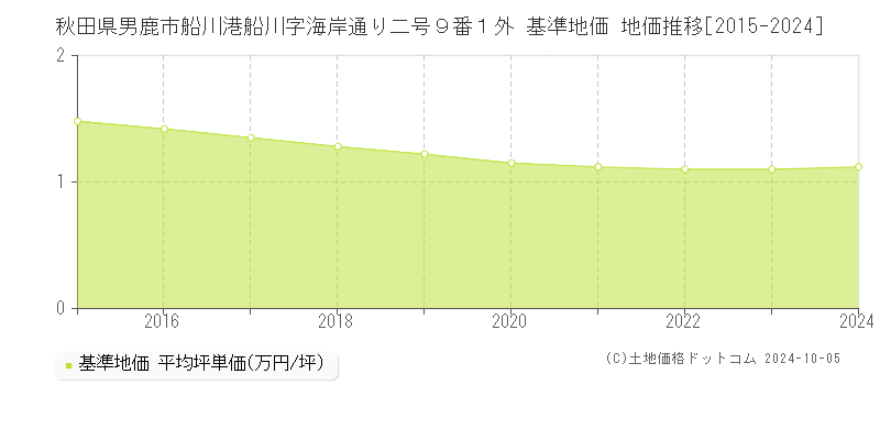 秋田県男鹿市船川港船川字海岸通り二号９番１外 基準地価 地価推移[2015-2024]