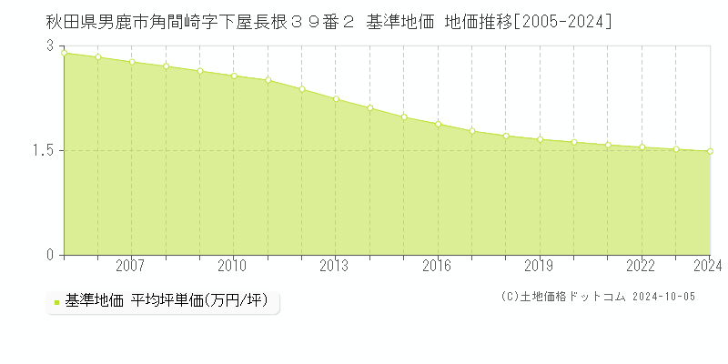 秋田県男鹿市角間崎字下屋長根３９番２ 基準地価 地価推移[2005-2024]