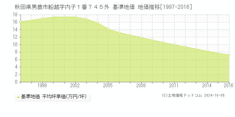 秋田県男鹿市船越字内子１番７４５外 基準地価 地価推移[1997-2016]