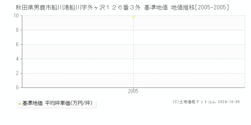 秋田県男鹿市船川港船川字外ヶ沢１２６番３外 基準地価 地価推移[2005-2005]