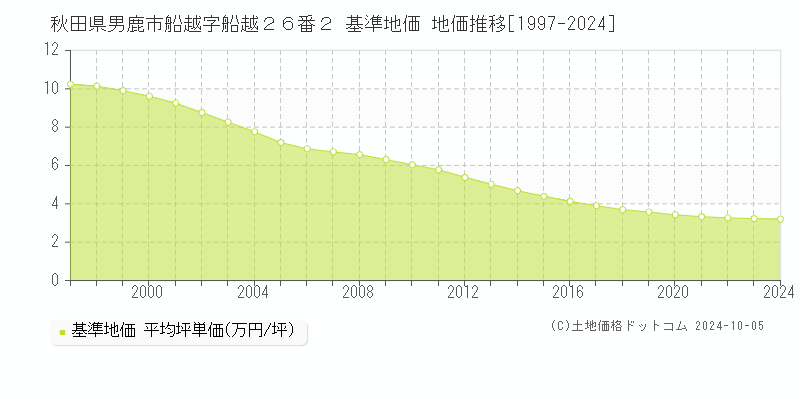 秋田県男鹿市船越字船越２６番２ 基準地価 地価推移[1997-2006]