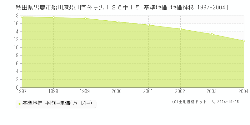 秋田県男鹿市船川港船川字外ヶ沢１２６番１５ 基準地価 地価推移[1997-2004]