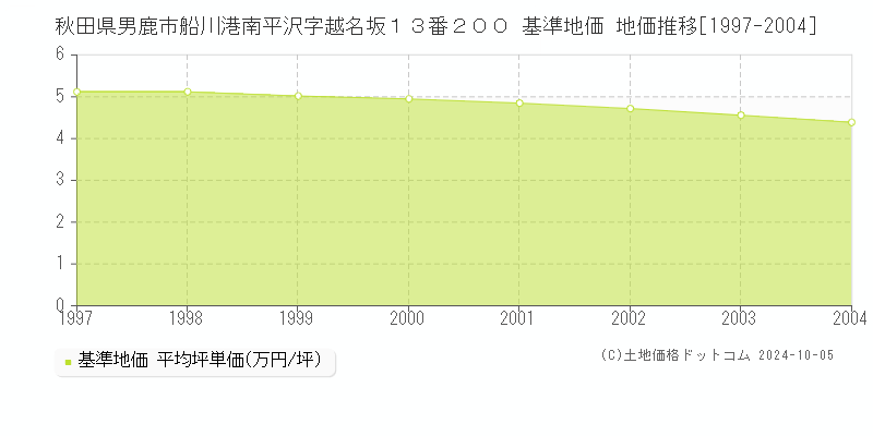 秋田県男鹿市船川港南平沢字越名坂１３番２００ 基準地価 地価推移[1997-1997]