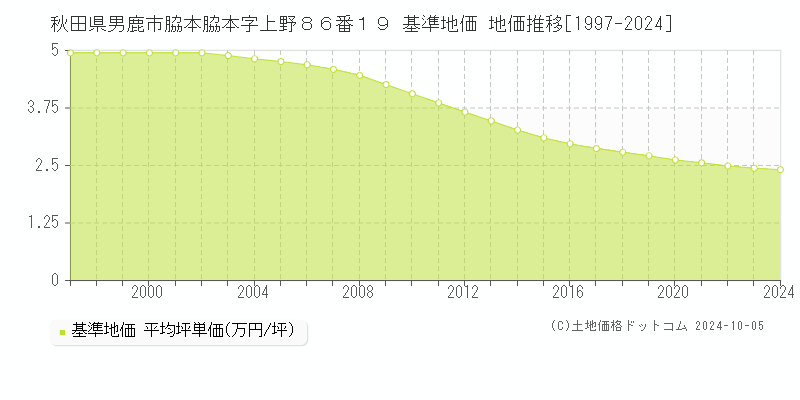 秋田県男鹿市脇本脇本字上野８６番１９ 基準地価 地価推移[1997-2009]