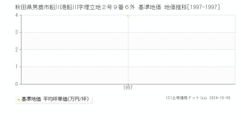 秋田県男鹿市船川港船川字埋立地２号９番６外 基準地価 地価推移[1997-1997]