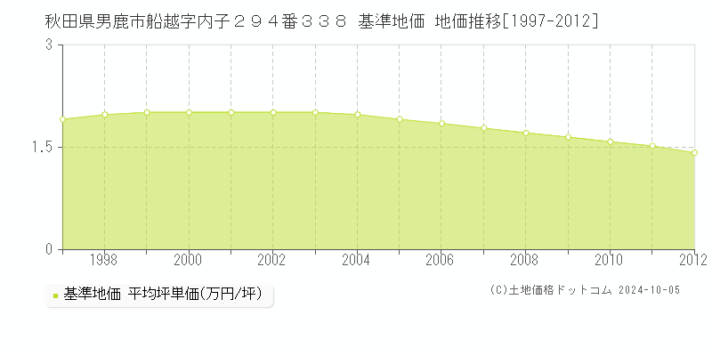 秋田県男鹿市船越字内子２９４番３３８ 基準地価 地価推移[1997-1997]