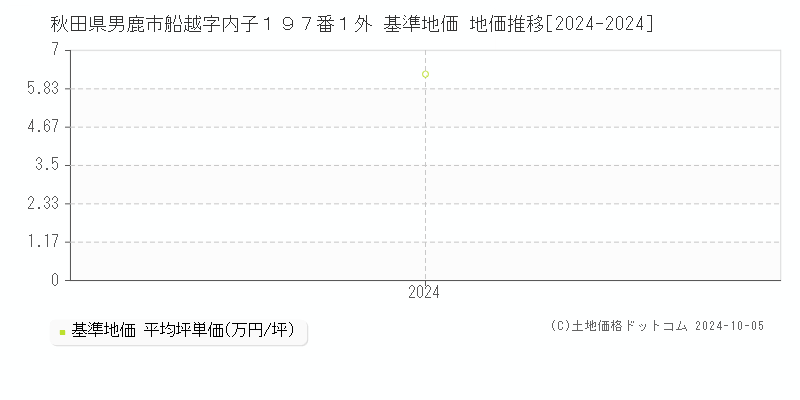 秋田県男鹿市船越字内子１９７番１外 基準地価 地価推移[2024-2024]