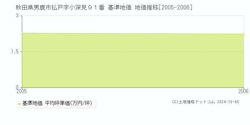 秋田県男鹿市払戸字小深見９１番 基準地価 地価推移[2005-2006]