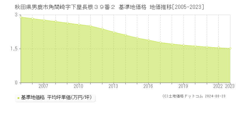 秋田県男鹿市角間崎字下屋長根３９番２ 基準地価格 地価推移[2005-2023]