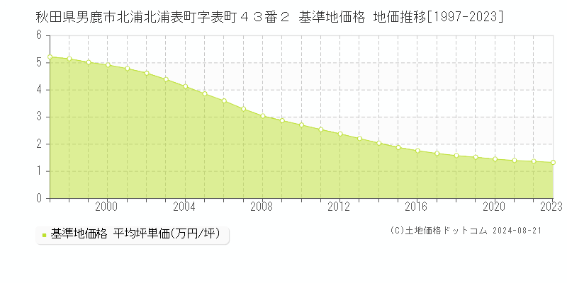 秋田県男鹿市北浦北浦表町字表町４３番２ 基準地価格 地価推移[1997-2023]