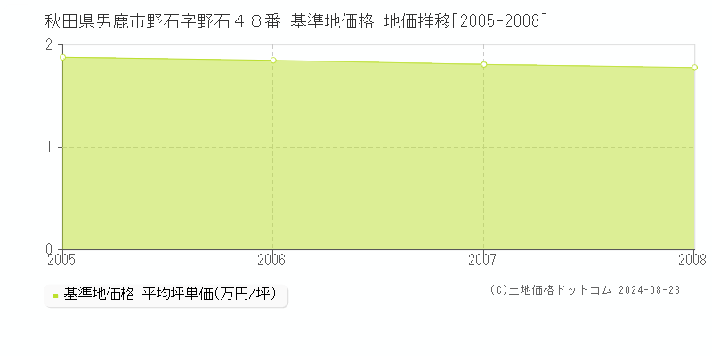 秋田県男鹿市野石字野石４８番 基準地価格 地価推移[2005-2008]