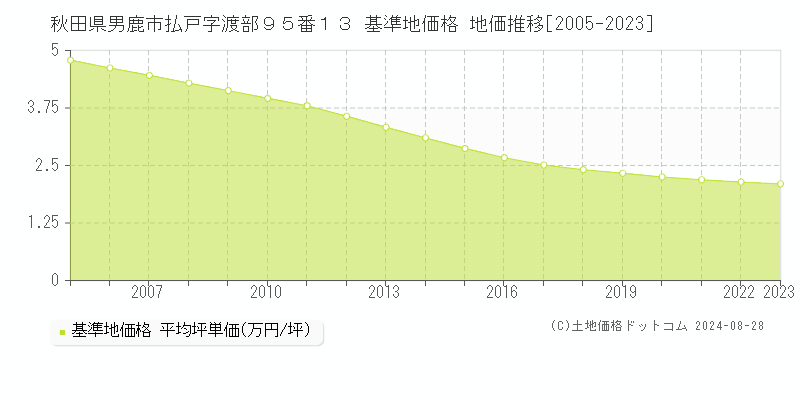 秋田県男鹿市払戸字渡部９５番１３ 基準地価 地価推移[2005-2024]