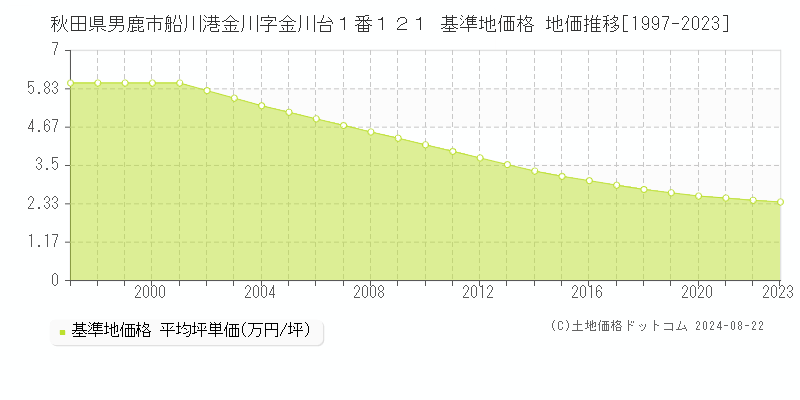 秋田県男鹿市船川港金川字金川台１番１２１ 基準地価格 地価推移[1997-2023]