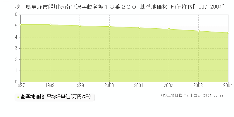 秋田県男鹿市船川港南平沢字越名坂１３番２００ 基準地価格 地価推移[1997-2004]