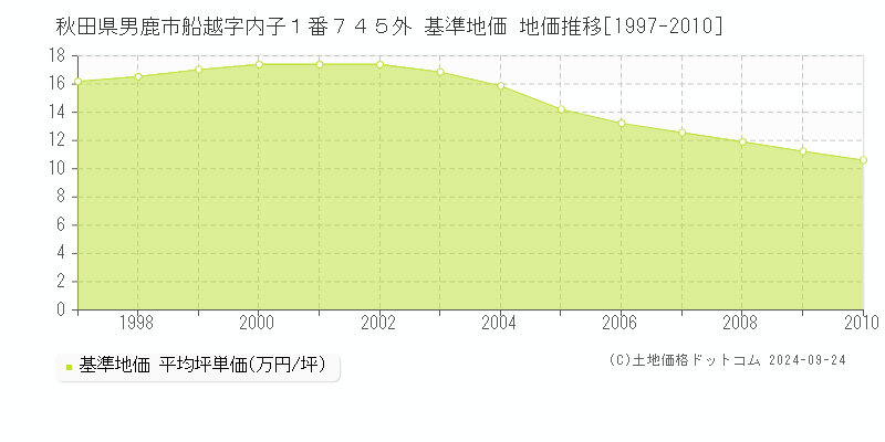 秋田県男鹿市船越字内子１番７４５外 基準地価 地価推移[1997-2000]