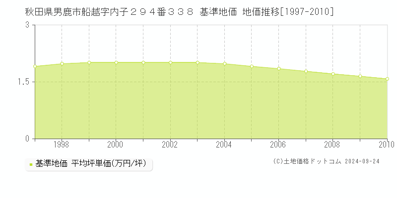 秋田県男鹿市船越字内子２９４番３３８ 基準地価 地価推移[1997-2000]