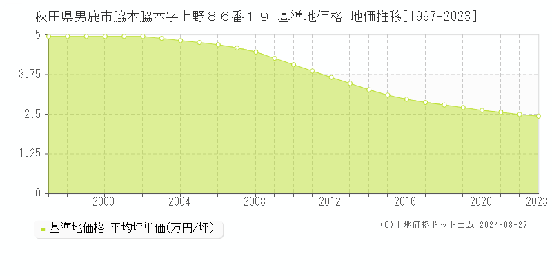 秋田県男鹿市脇本脇本字上野８６番１９ 基準地価格 地価推移[1997-2023]