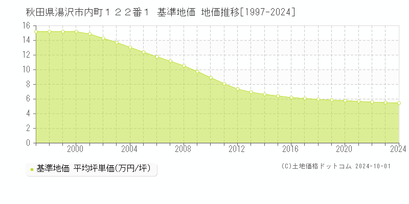 秋田県湯沢市内町１２２番１ 基準地価 地価推移[1997-2017]