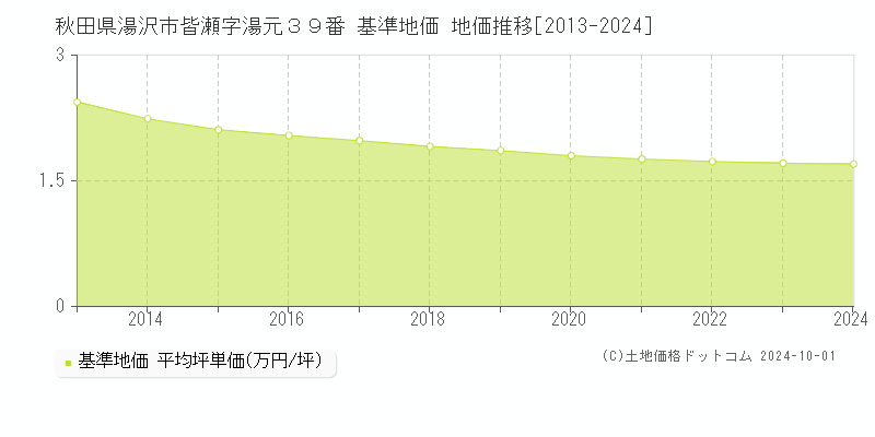 秋田県湯沢市皆瀬字湯元３９番 基準地価 地価推移[2013-2016]