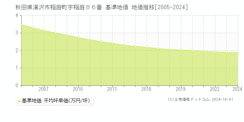 秋田県湯沢市稲庭町字稲庭８６番 基準地価 地価推移[2005-2015]