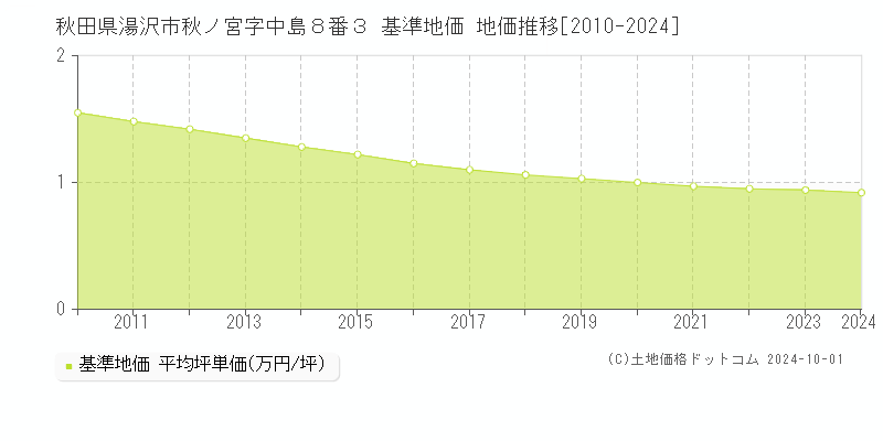 秋田県湯沢市秋ノ宮字中島８番３ 基準地価 地価推移[2010-2021]