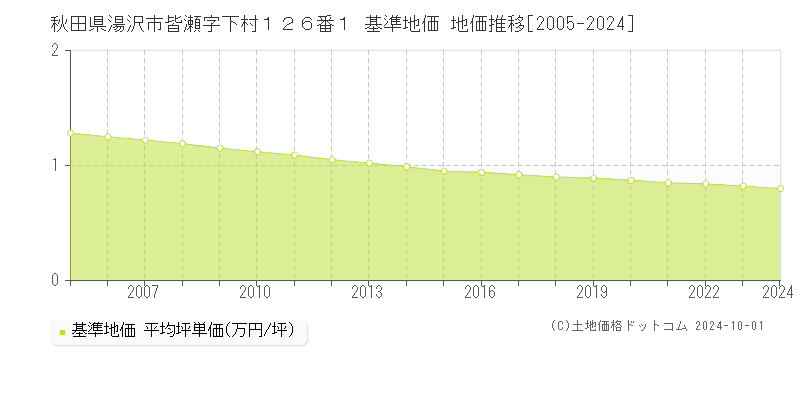 秋田県湯沢市皆瀬字下村１２６番１ 基準地価 地価推移[2005-2013]